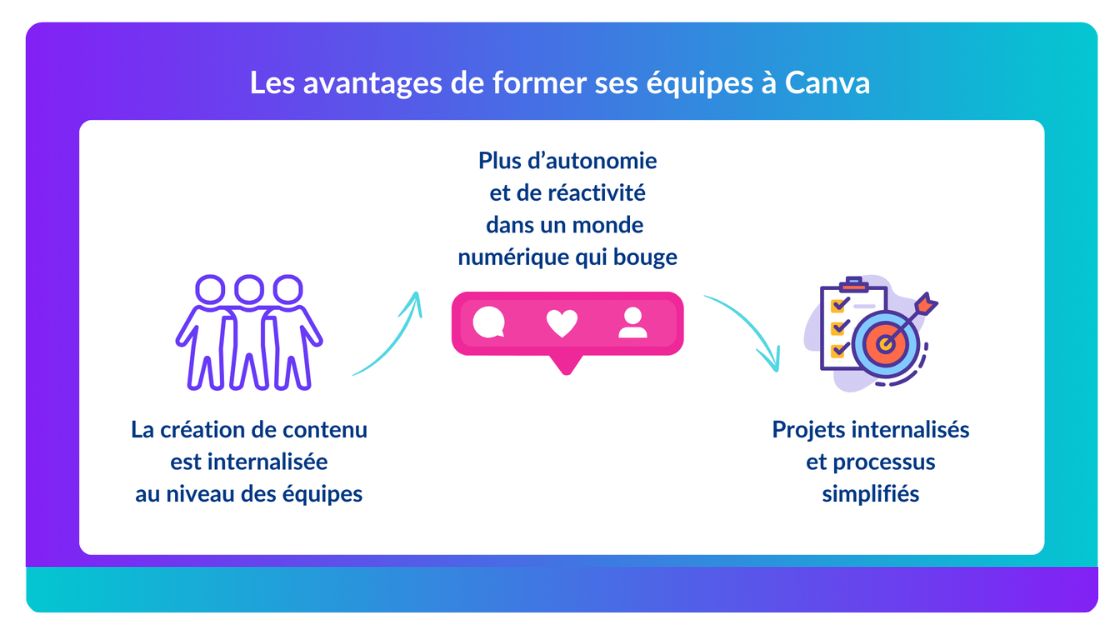 Avantages de Canva Pro pour les équipes